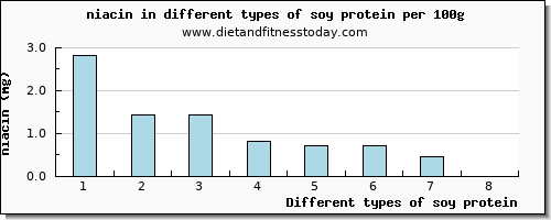 soy protein niacin per 100g